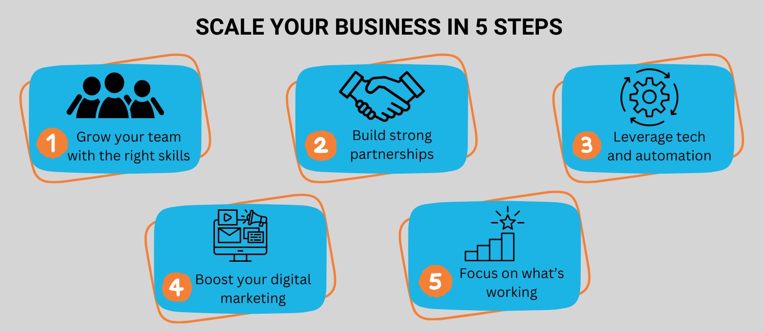 Infographic titled "Scale Your Business in 5 Steps," outlining the key steps to grow a business: team growth, partnerships, tech leverage, marketing boost, and progress focus.