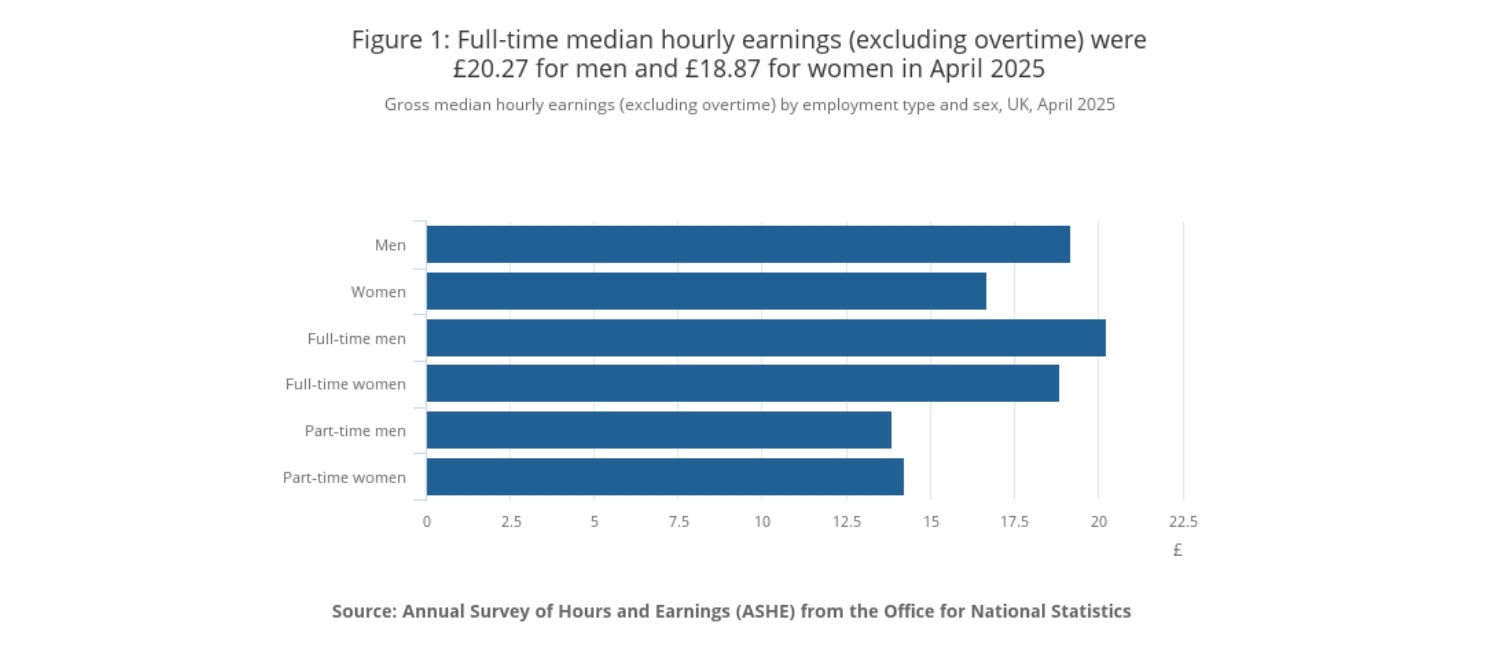 Bar chart showing median hourly earnings for men (£20.27) and women (£18.87) in April 2025, along with full-time and part-time earnings by gender.
