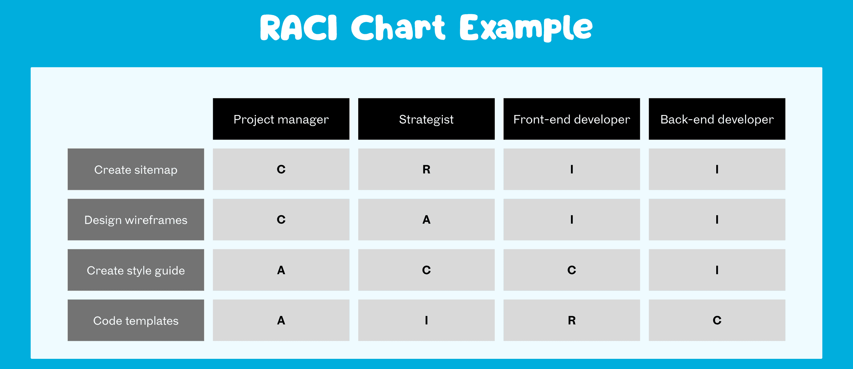 A colourful RACI chart outlining responsibilities for project tasks among a project manager, strategist, and developers.