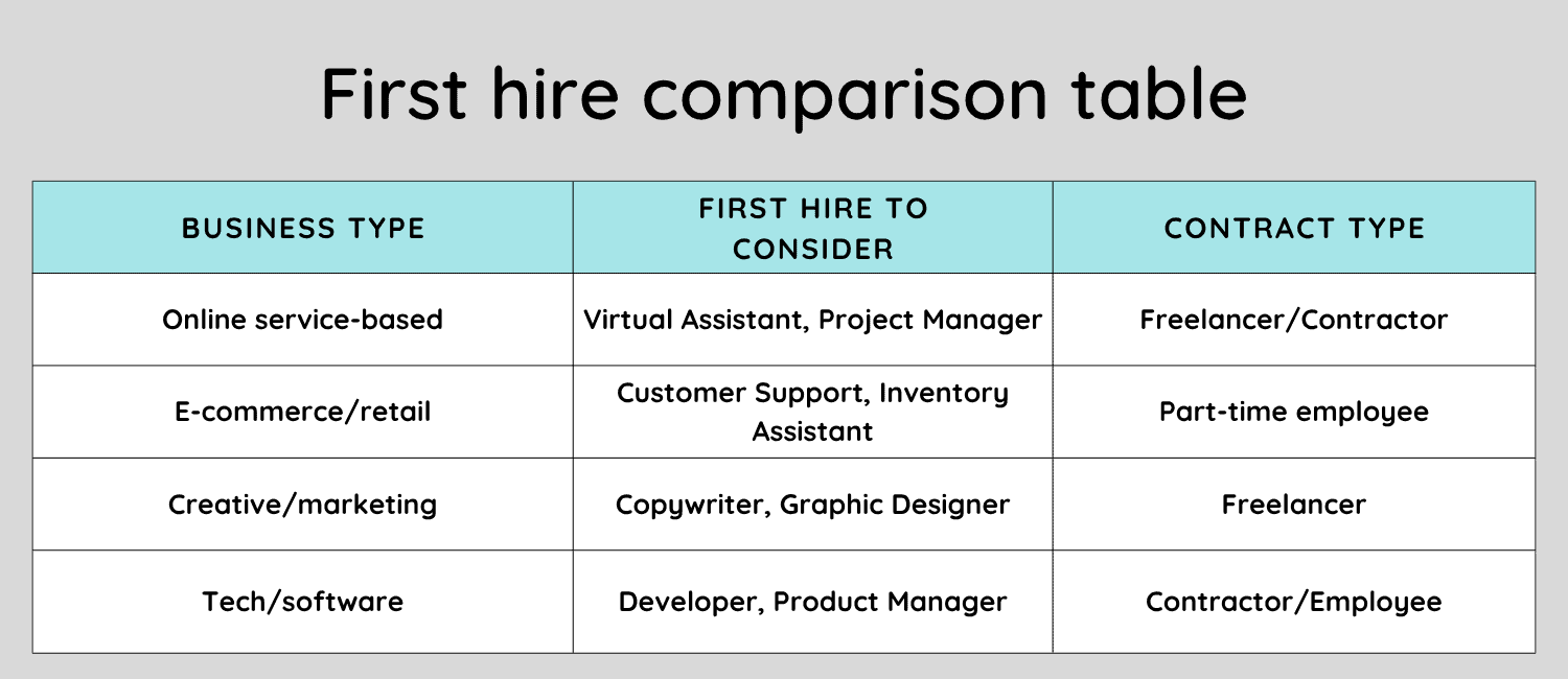 Comparison table listing first hires for different business types, including suggested roles and contract types, helping solopreneurs grow their small business