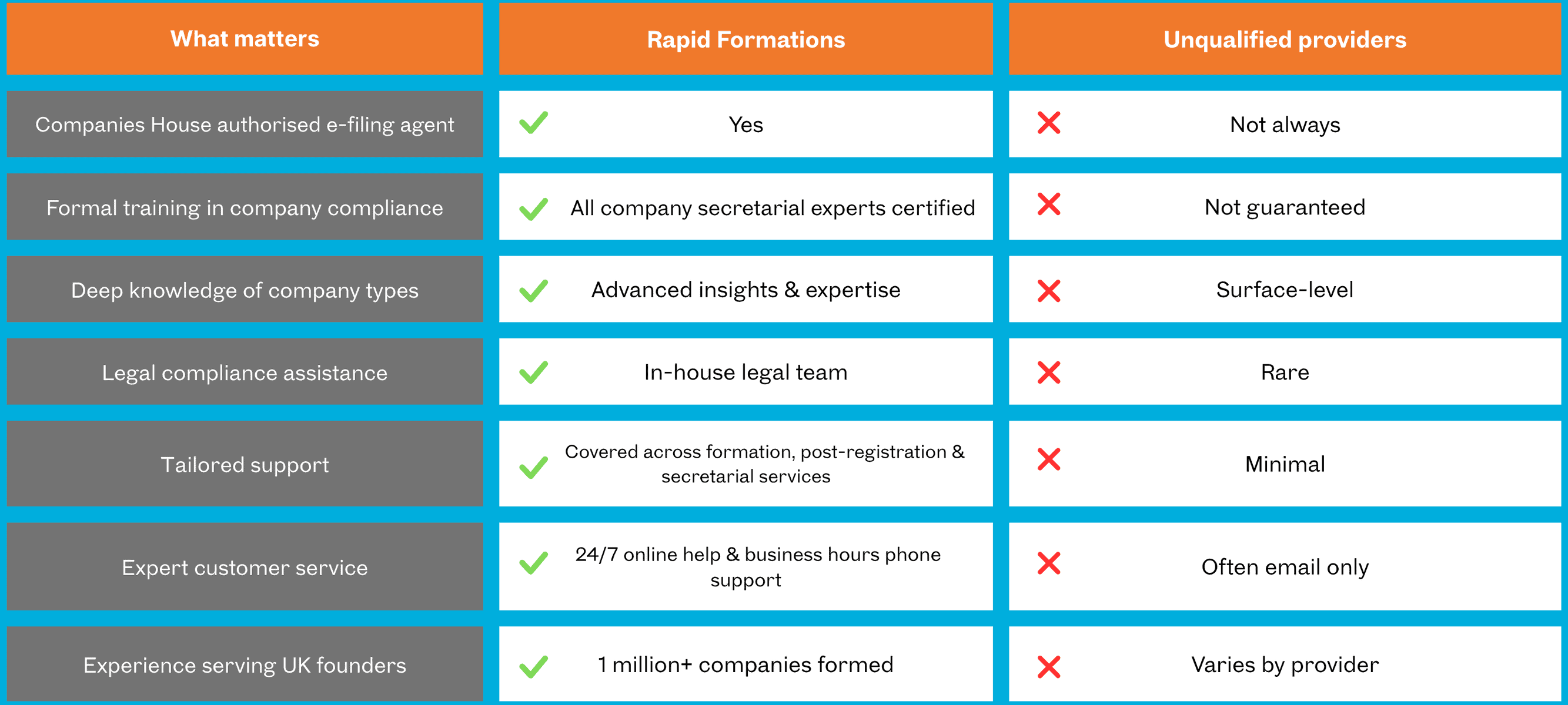 A comparison chart highlighting the benefits of Rapid Formations versus unqualified providers in company formation services.