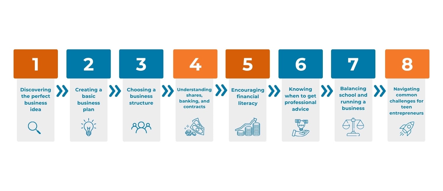 Infographic showing eight steps for teen entrepreneurs, from finding a business idea to managing challenges, with icons for each stage.